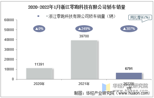 2020-2022年1月浙江零跑科技有限公司轿车销量
