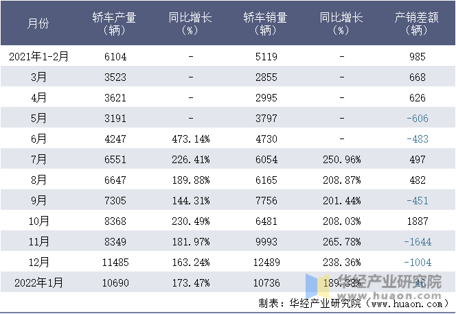 2021-2022年1月肇庆小鹏汽车有限公司轿车月度产销量统计表