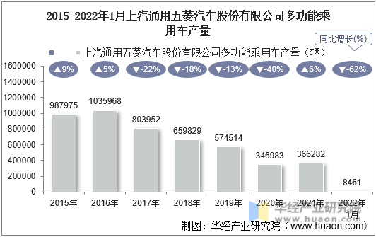 2015-2022年1月上汽通用五菱汽车股份有限公司多功能乘用车产量