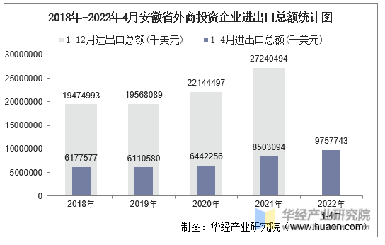 2018年-2022年4月安徽省外商投资企业进出口总额统计图