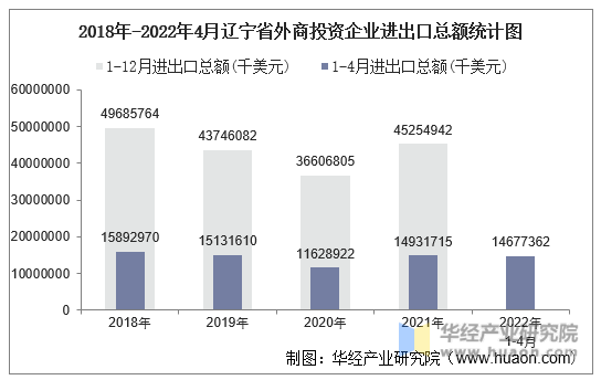 2018年-2022年4月辽宁省外商投资企业进出口总额统计图