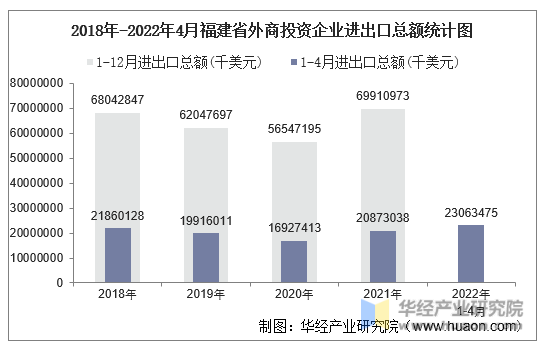 2018年-2022年4月福建省外商投资企业进出口总额统计图