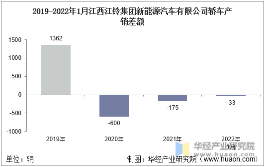 2019-2022年1月江西江铃集团新能源汽车有限公司轿车产销差额