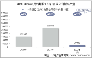 2022年1月特斯拉(上海)有限公司轿车产量、销量及产销差额统计分析
