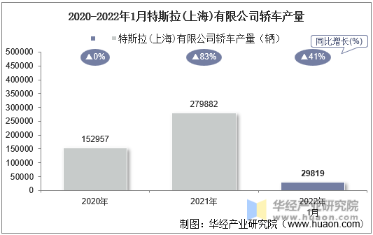 2020-2022年1月特斯拉(上海)有限公司轿车产量