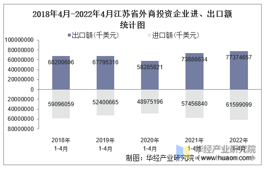 2018年4月-2022年4月江苏省外商投资企业进、出口额统计图