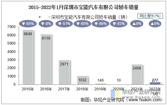 2015-2022年1月深圳市宝能汽车有限公司轿车销量