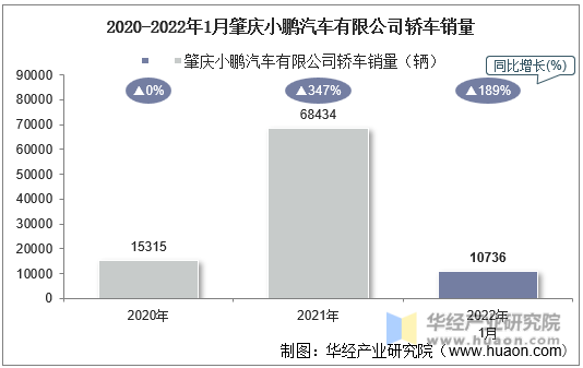 2020-2022年1月肇庆小鹏汽车有限公司轿车销量