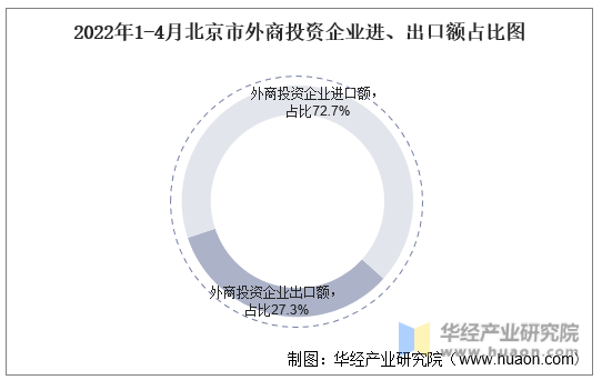 2022年1-4月北京市外商投资企业进、出口额占比图