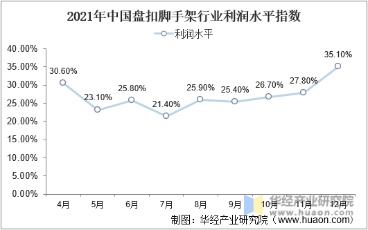 2021年中国盘扣脚手架行业利润水平指数