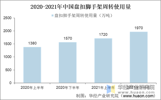 2020-2021年中国盘扣脚手架周转使用量