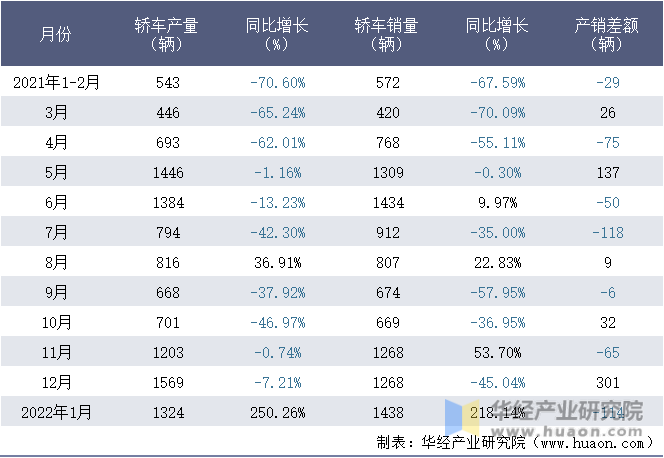 2021-2022年1月重庆铃耀汽车有限公司轿车月度产销量统计表