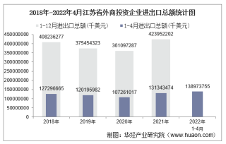 2022年1-4月江苏省外商投资企业进出口总额情况统计