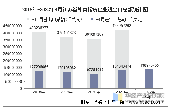 2018年-2022年4月江苏省外商投资企业进出口总额统计图