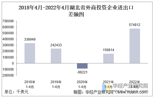 2018年4月-2022年4月湖北省外商投资企业进出口差额图