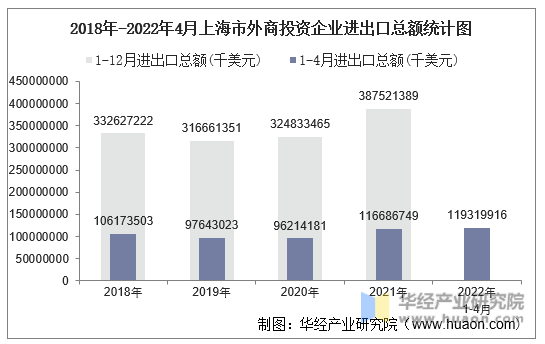 2018年-2022年4月上海市外商投资企业进出口总额统计图
