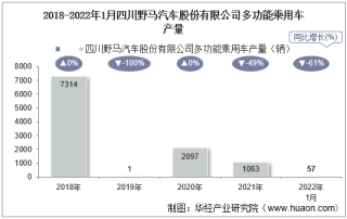 2022年1月四川野马汽车股份有限公司多功能乘用车产量、销量及产销差额统计分析