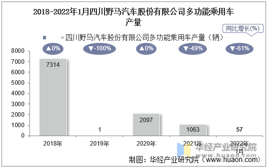 2018-2022年1月四川野马汽车股份有限公司多功能乘用车产量