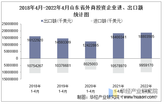 2018年4月-2022年4月山东省外商投资企业进、出口额统计图