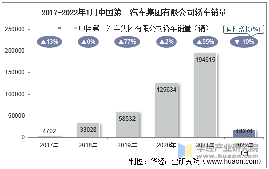 2017-2022年1月中国第一汽车集团有限公司轿车销量