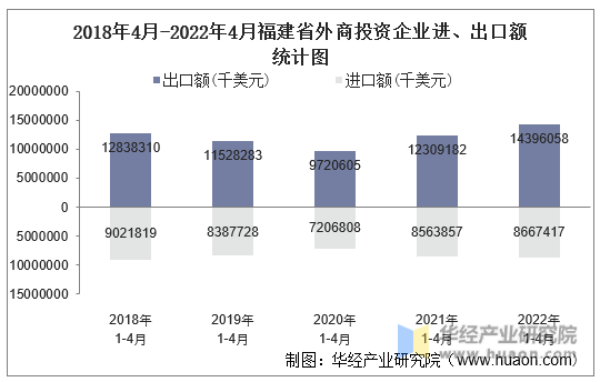 2018年4月-2022年4月福建省外商投资企业进、出口额统计图