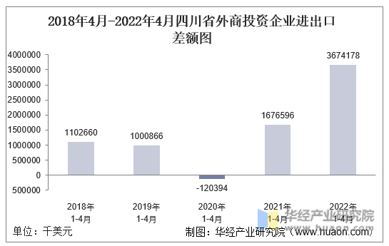 2018年4月-2022年4月四川省外商投资企业进出口差额图