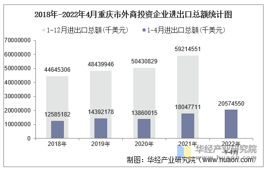 2018年-2022年4月重庆市外商投资企业进出口总额统计图