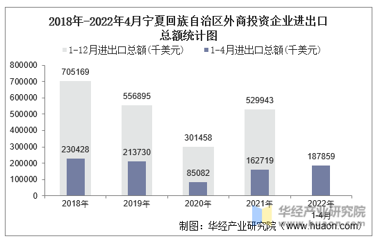 2018年-2022年4月宁夏回族自治区外商投资企业进出口总额统计图