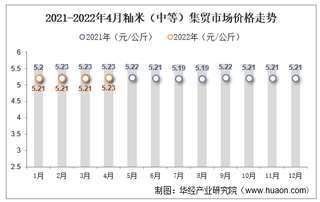 2022年4月籼米（中等）集贸市场价格为5.23元/公斤，环比增长0.4%