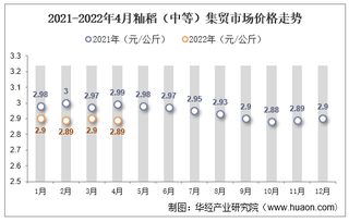 2022年4月籼稻（中等）集贸市场价格为2.89元/公斤，环比下降0.3%