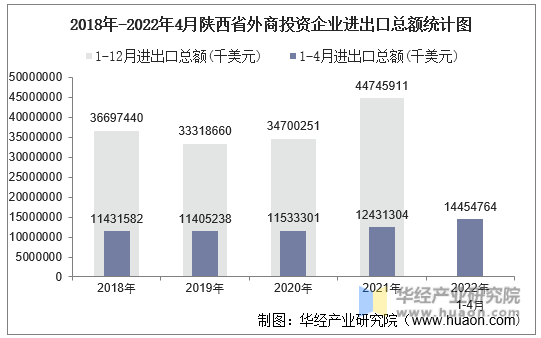 2018年-2022年4月陕西省外商投资企业进出口总额统计图