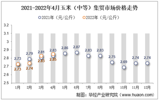 2022年4月玉米（中等）集贸市场价格为2.85元/公斤，环比增长0.7%