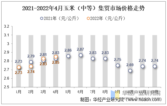 2021-2022年4月玉米（中等）集贸市场价格走势
