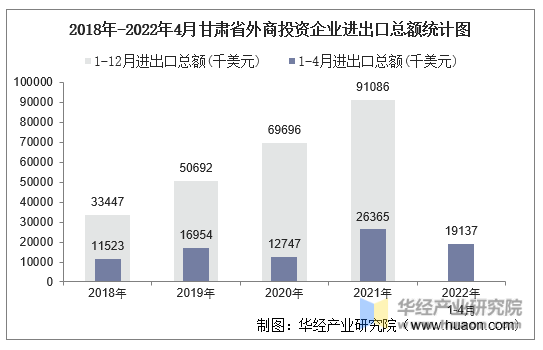 2018年-2022年4月甘肃省外商投资企业进出口总额统计图