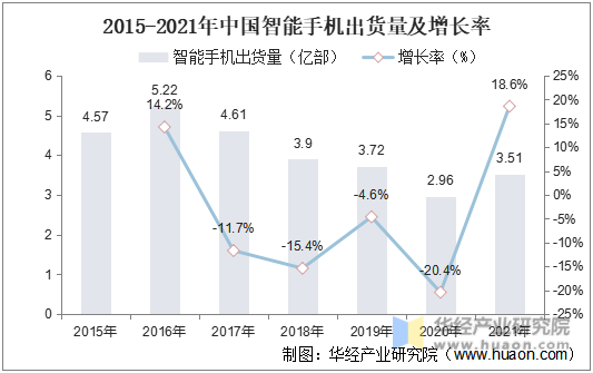 2015-2021年中国智能手机出货量及增长率
