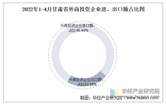 2022年1-4月甘肃省外商投资企业进、出口额占比图