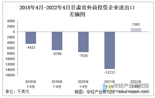 2018年4月-2022年4月甘肃省外商投资企业进出口差额图
