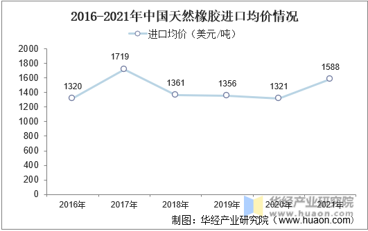 2016-2021年中国天然橡胶进口均价情况