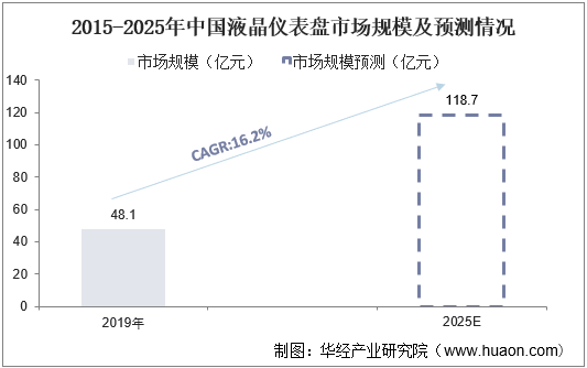 2015-2025年中国液晶仪表盘市场规模及预测情况