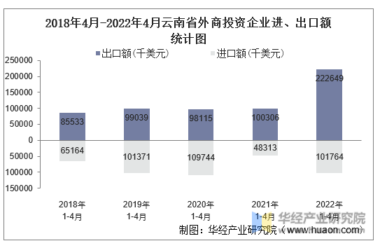 2018年4月-2022年4月云南省外商投资企业进、出口额统计图