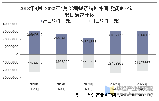 2018年4月-2022年4月深圳经济特区外商投资企业进、出口额统计图