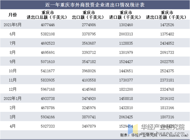 近一年重庆市外商投资企业进出口情况统计表