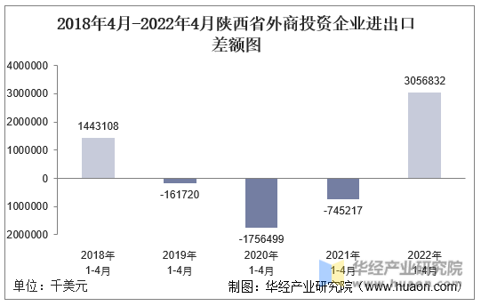 2018年4月-2022年4月陕西省外商投资企业进出口差额图