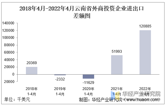 2018年4月-2022年4月云南省外商投资企业进出口差额图