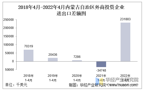 2018年4月-2022年4月内蒙古自治区外商投资企业进出口差额图