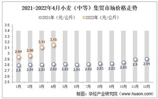 2022年4月小麦（中等）集贸市场价格为3.15元/公斤，环比增长1.3%