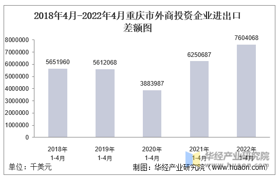 2018年4月-2022年4月重庆市外商投资企业进出口差额图