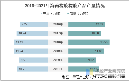 2016-2021年海南橡胶橡胶产品产量情况