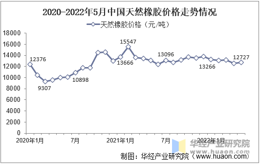 2020-2022年5月中国天然橡胶价格走势情况