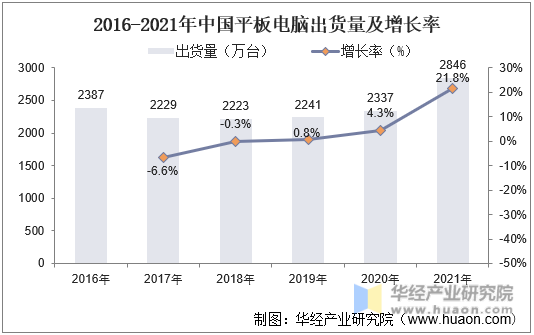 2016-2021年中国平板电脑出货量及增长率